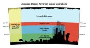 Amazon Airspace Design for Small Drone Operations