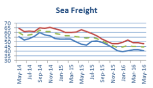 Sea Freight May