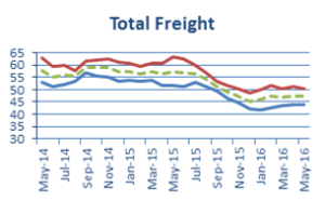 Total Freight May