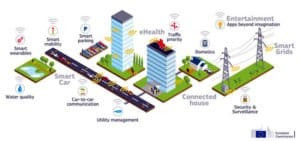 Smart cities