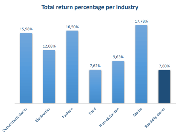 Total Returns Rate per Industry